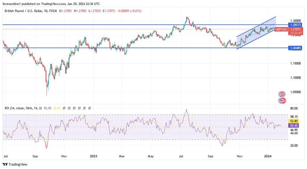 Grafico GBP/USD oggi 30/01 - La prestazione neutrale attende gli eventi chiave