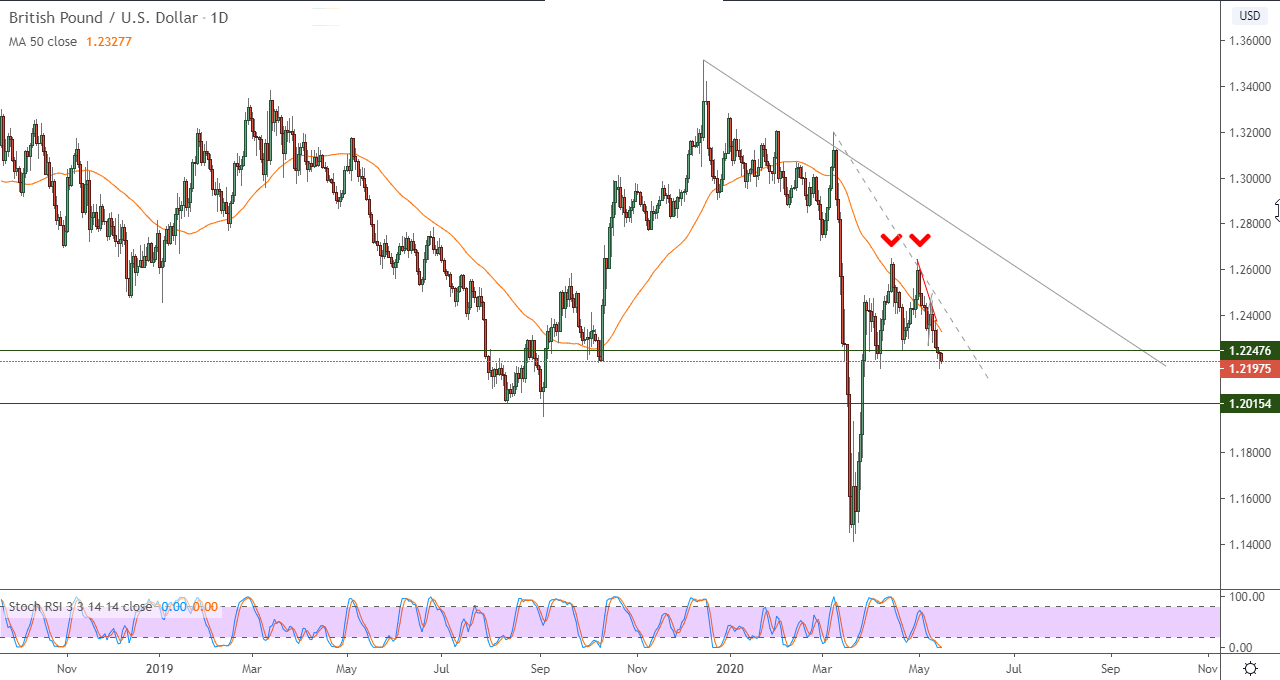 نظرة فنية قصيرة المدى لزوج الجنيه الإسترليني أمام الدولار الأمريكي 
