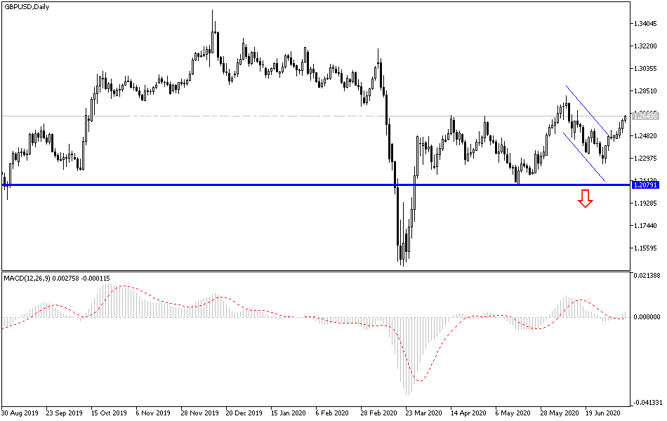 GBP/USD
