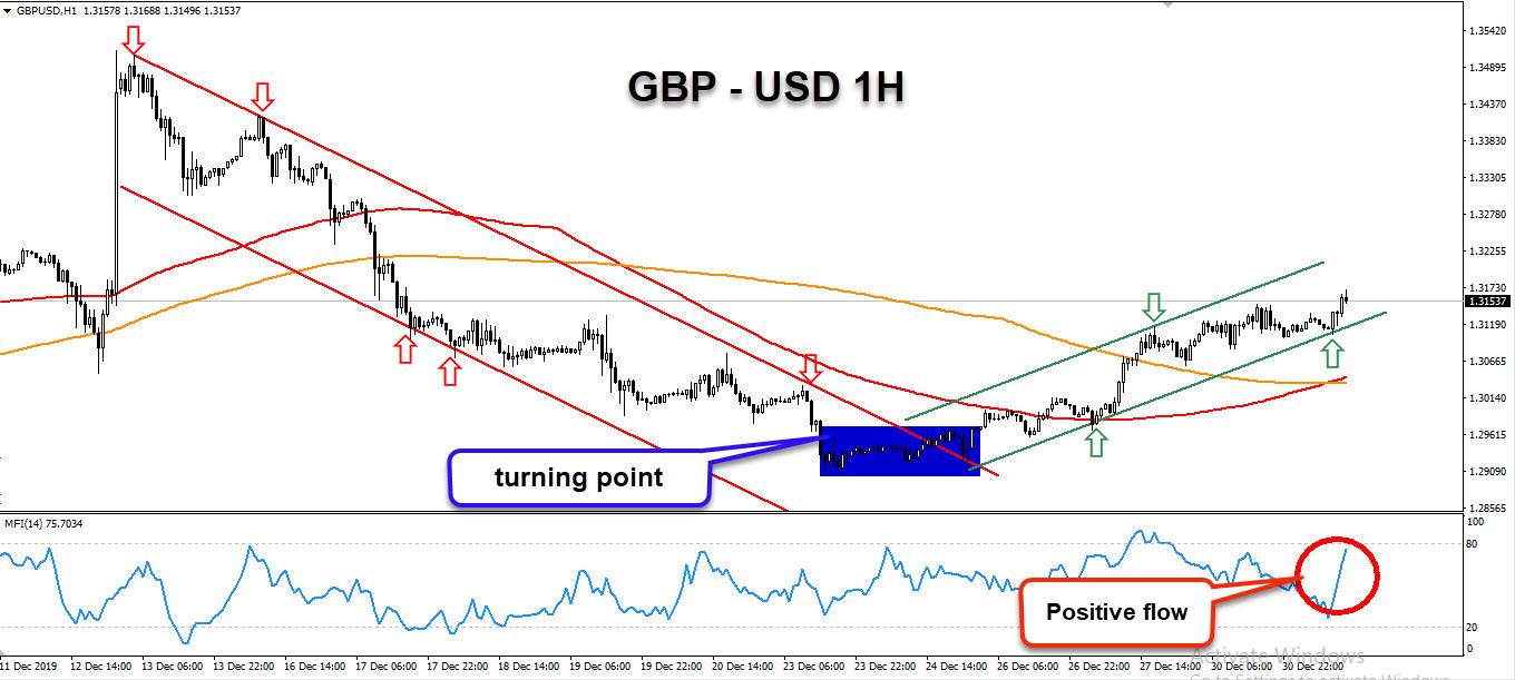 الرسم البياني لزوج الجنيه الاسترليني مقابل الدولار الامريكي الرسم البياني لزوج الجنيه الاسترليني مقابل الدولار الامريكي