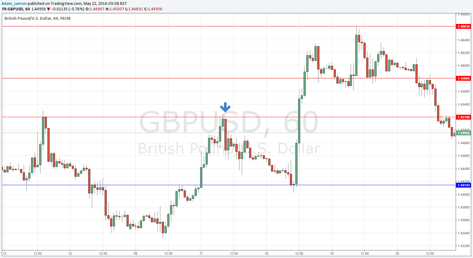 GBPUSD