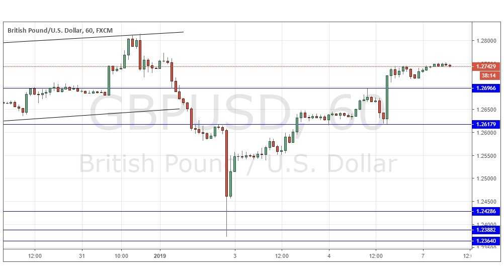 Segnali Forex GBP/USD