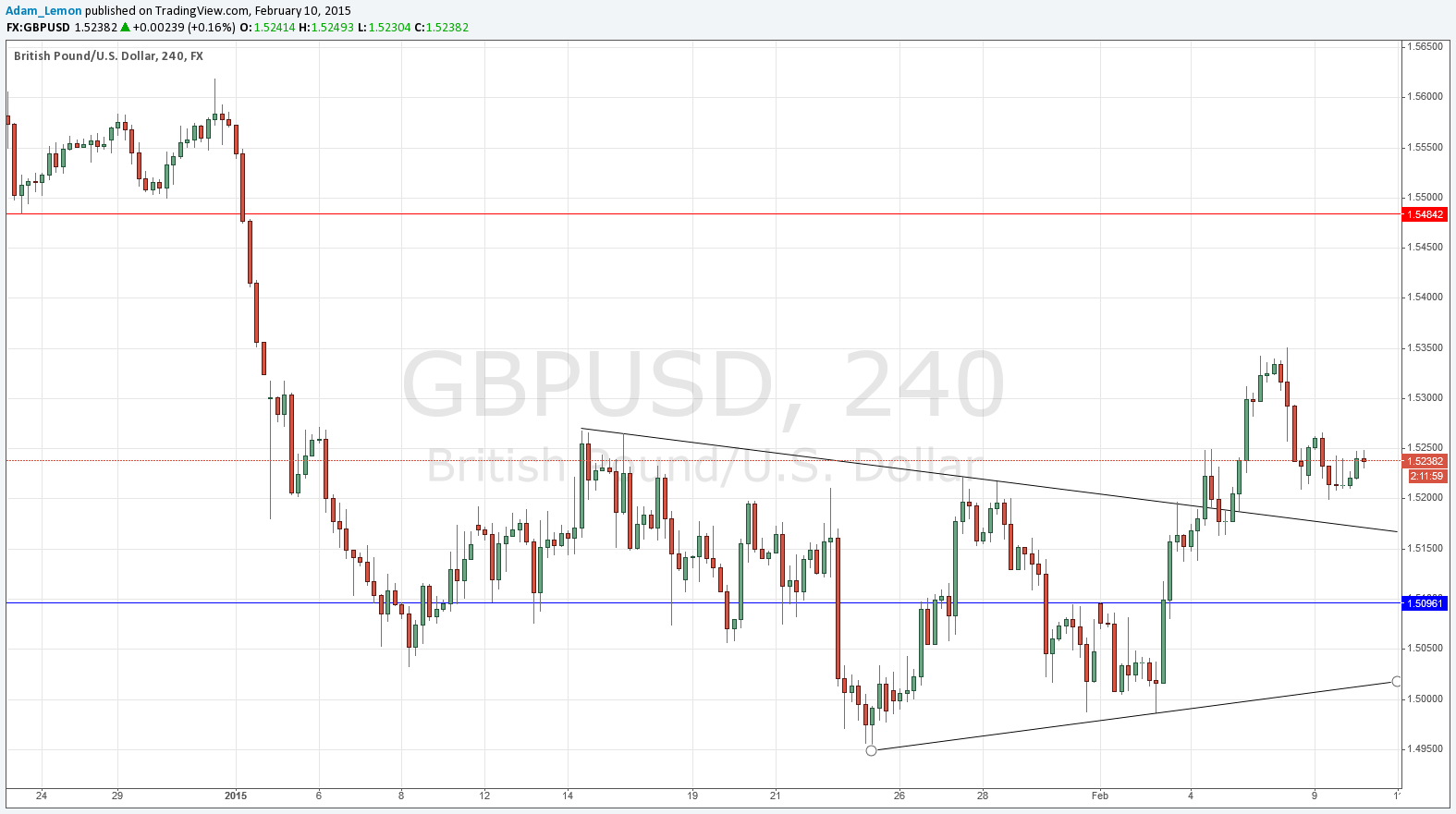 GBPUSD 21015