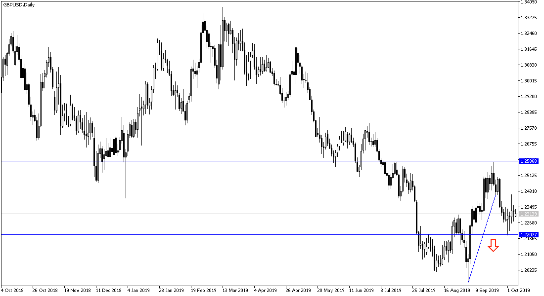 Análisis Técnico del GBP/USD