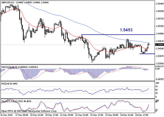 GBP/USD Technichal Analysis (27-12-2010)