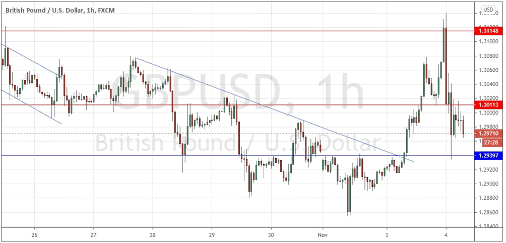 الرسم البياني اليومي لزوج العملات الجنية الاسترلينى/الدولار الأمريكى