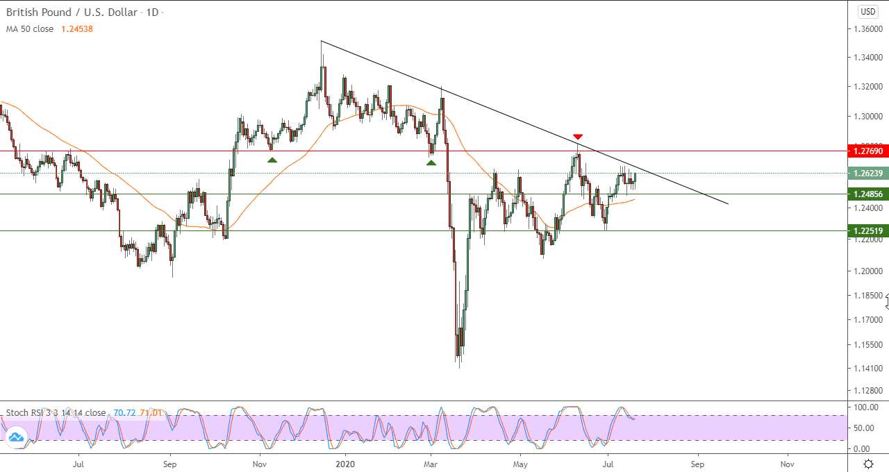 الرسم البياني لزوج الجنيه مقابل الدولار الامريكي الرسم البياني لزوج الجنيه مقابل الدولار الامريكي