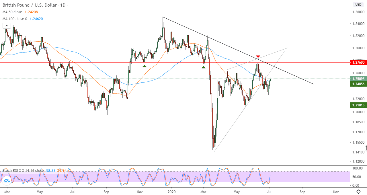 الرسم البياني لزوج الدولار الامريكي والدولار الاسترالي الرسم البياني لزوج الدولار الامريكي والدولار الاسترالي
