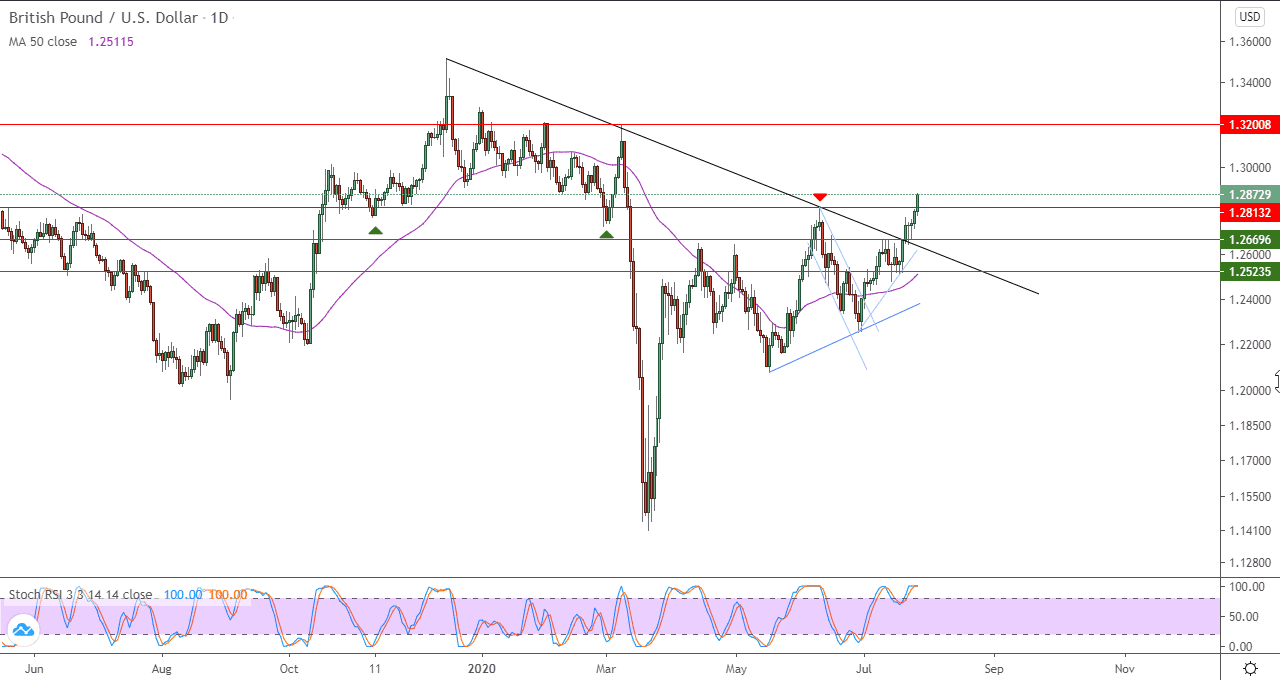 الرسم البياني لزوج الجنيه الاسترليني مقابل الدولار الامريكي