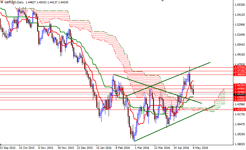 GBP/USD Daily GBP/USD Daily