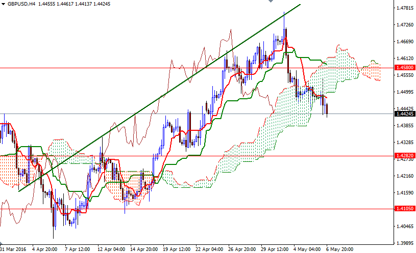 GBP/USD 4h GBP/USD 4h
