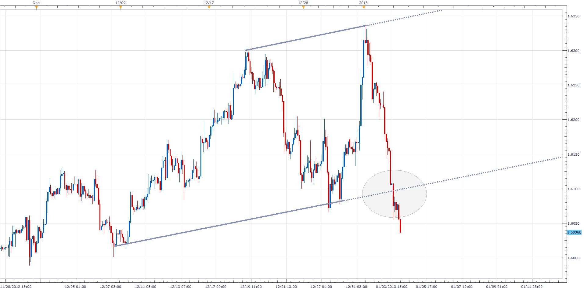 الرسم البياني لزوج الباوند مقابل الدولار الأمريكي