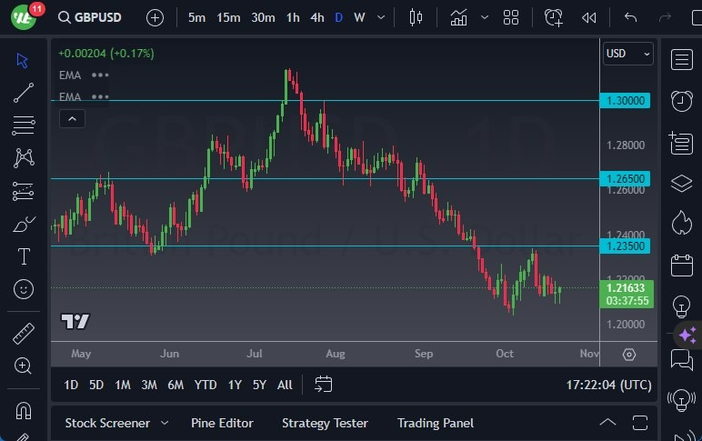 Gráfico del Pronóstico GBP/USD 