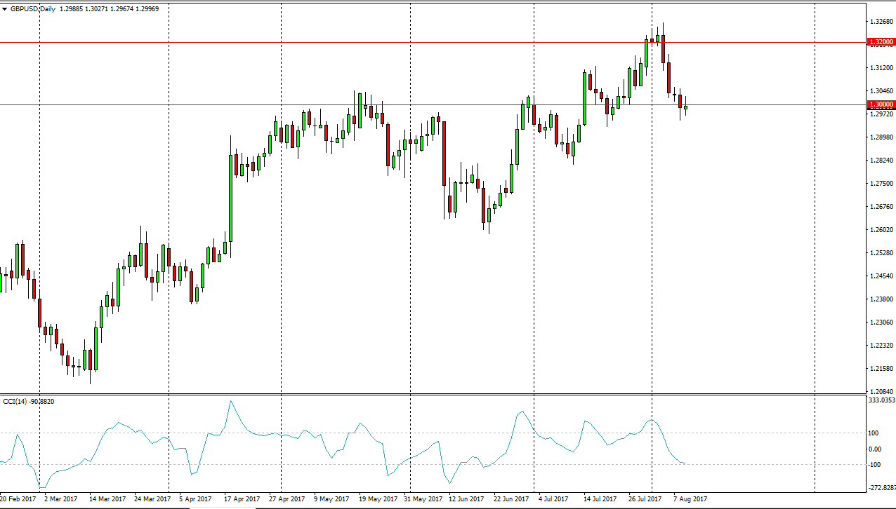 الرسم البياني اليومي لزوج الجنيه الإسترليني مقابل الدولار الأمريكي