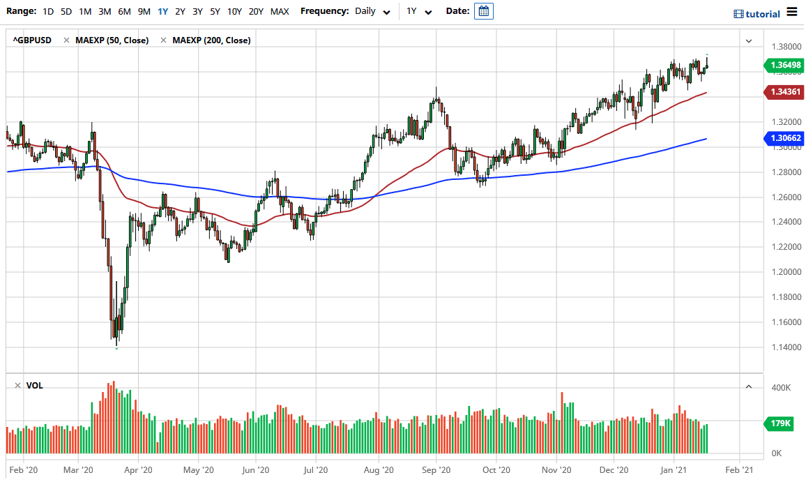 الرسم البياني اليومي للباوند مقابل الدولار الامريكي