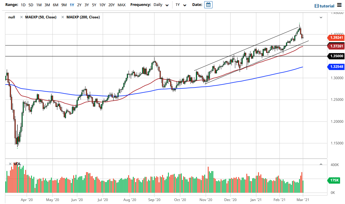 الرسم البياني اليومي للباوند مقابل الدولار الامريكي