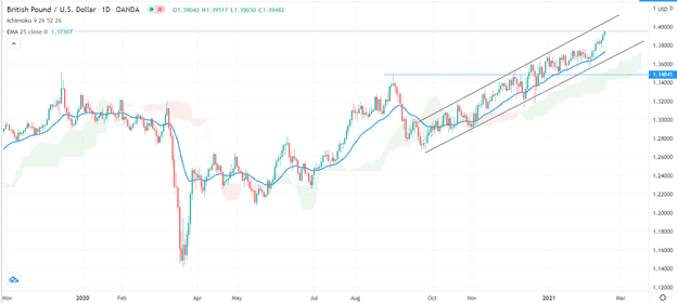 الرسم البياني اليومي للباوند مقابل الدولار الامريكي الرسم البياني اليومي للباوند مقابل الدولار الامريكي