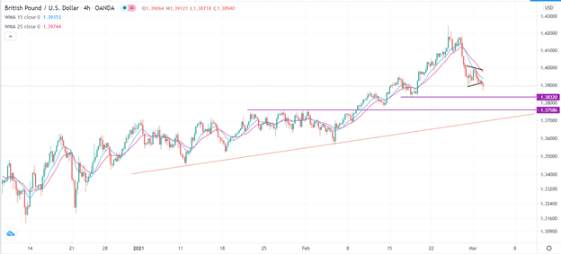 الرسم البياني اليومي للباوند مقابل الدولار الامريكي الرسم البياني اليومي للباوند مقابل الدولار الامريكي
