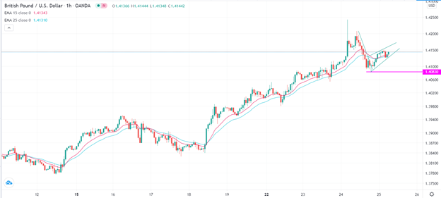 الرسم البياني اليومي للباوند مقابل الدولار الامريكي الرسم البياني اليومي للباوند مقابل الدولار الامريكي