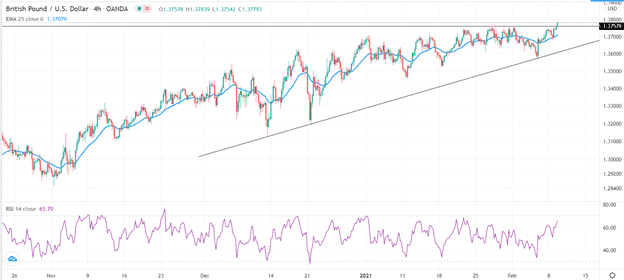 الرسم البياني اليومي للباوند مقابل الدولار الامريكي