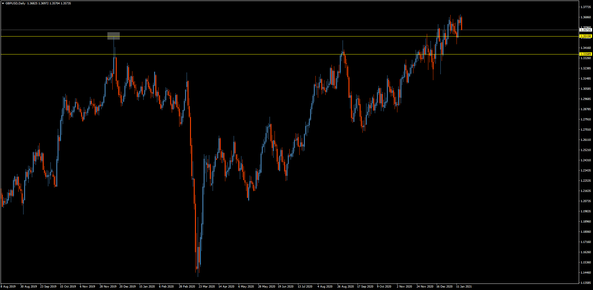 GBP/USD daily chart GBP/USD daily chart