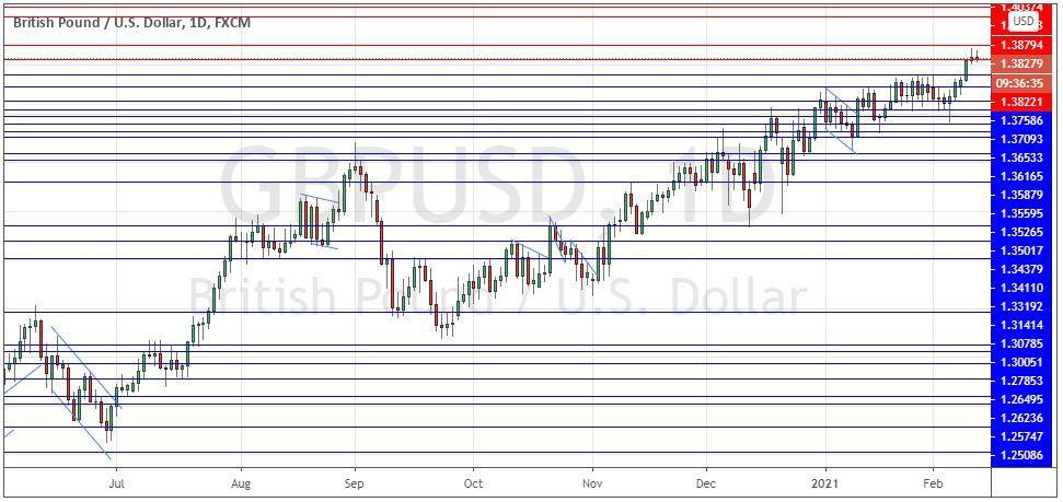 GBP/USD Daily Chart GBP/USD Daily Chart