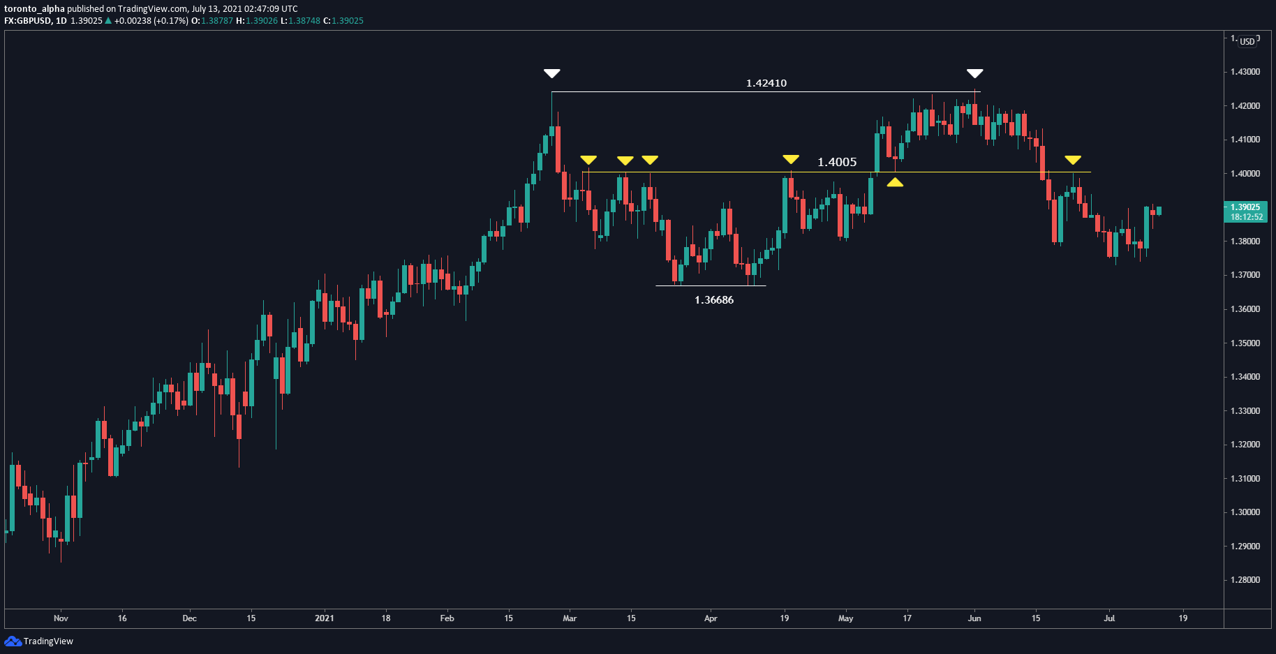 GBP/USD GBP/USD Daily Chart