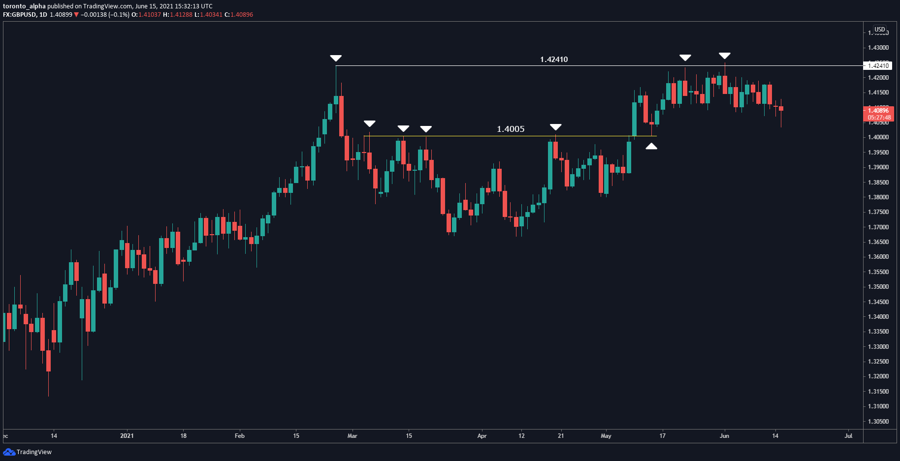 GBP/USD Daily Chart GBP/USD Daily Chart