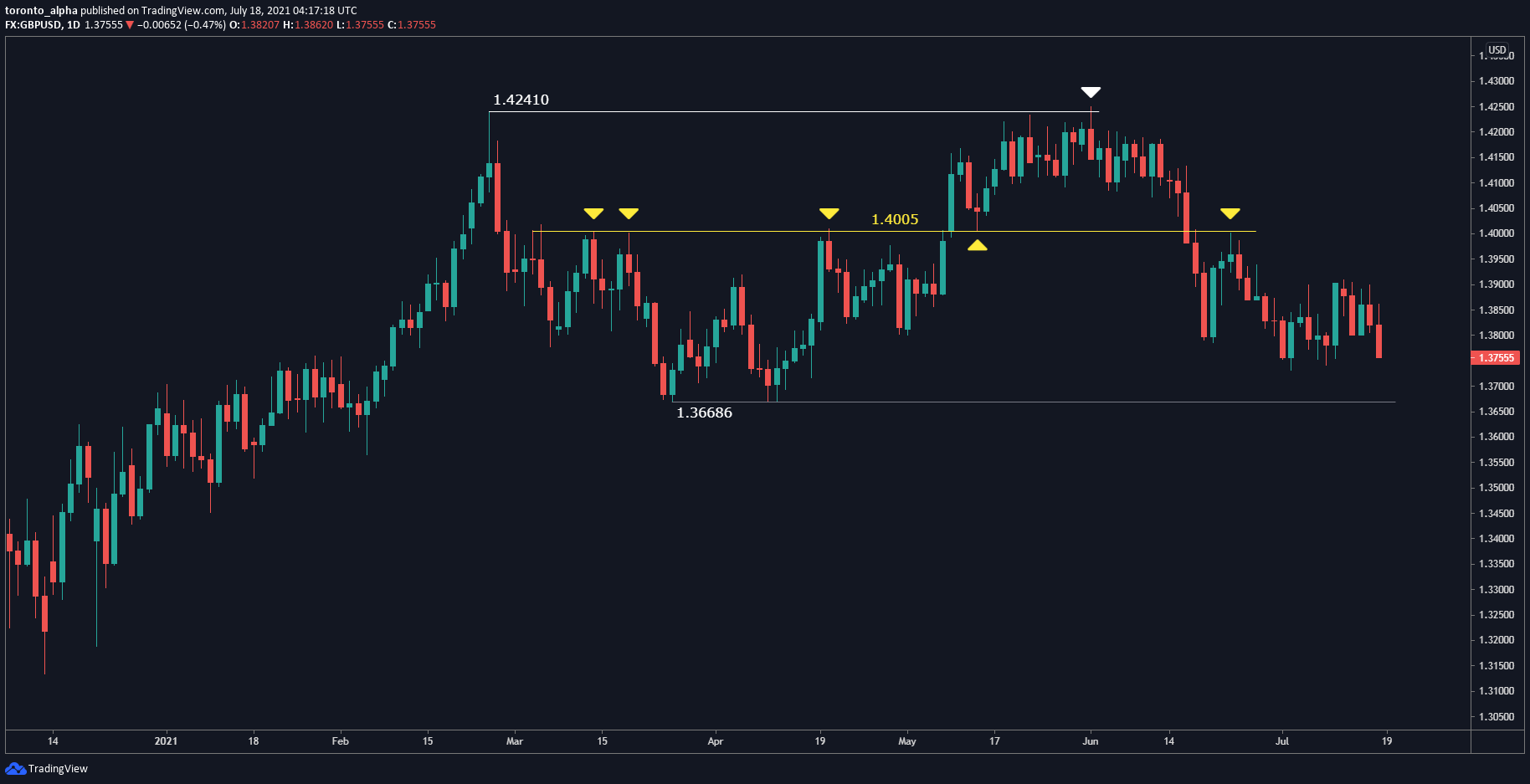 GBP/USD Daily Chart GBP/USD Daily Chart