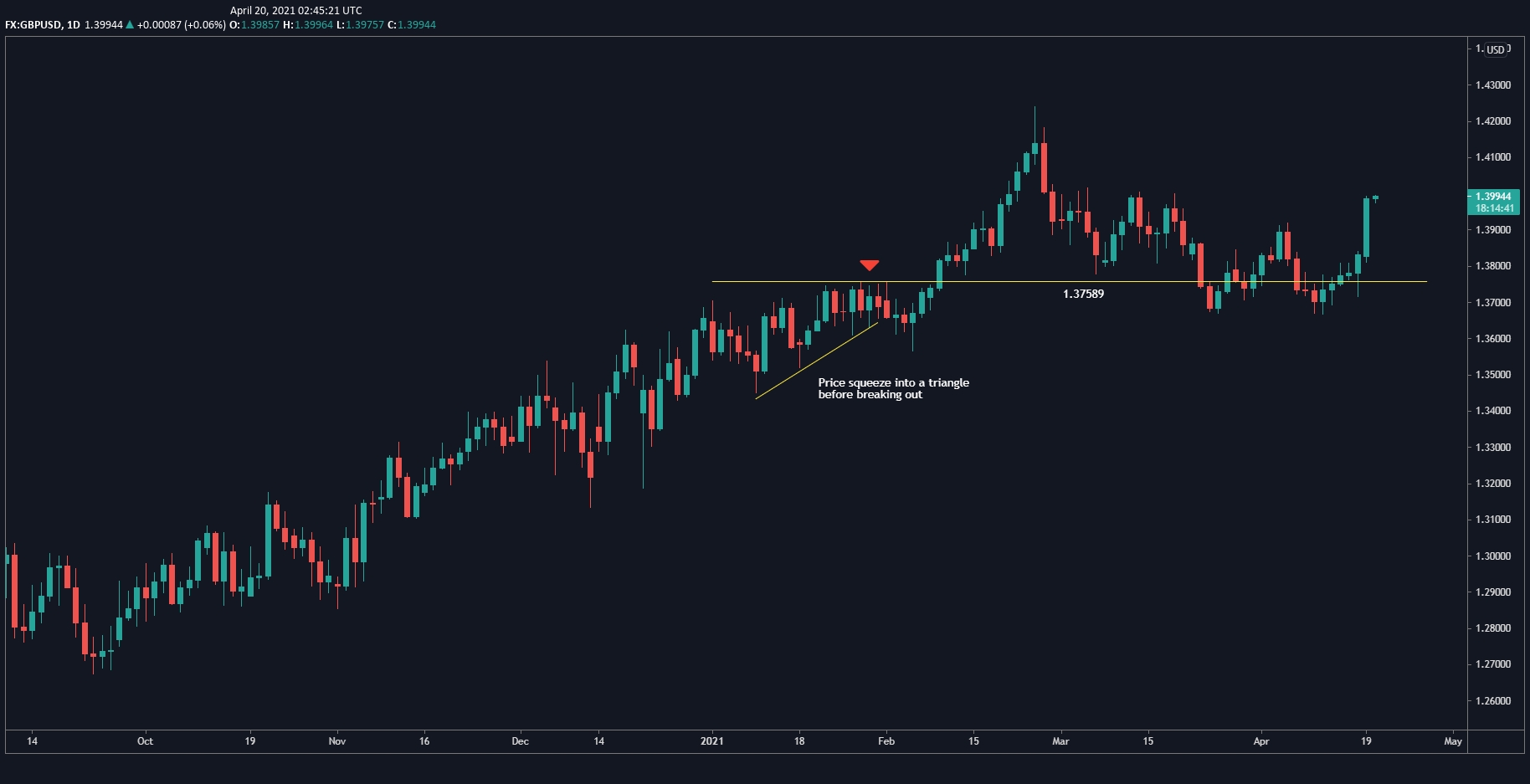 GBP/USD Daily Chart GBP/USD Daily Chart