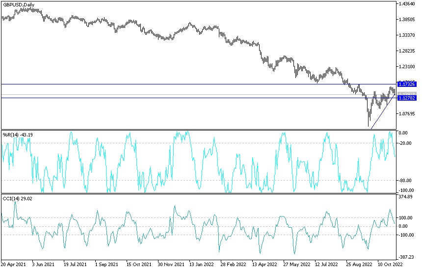 Análisis Técnico del GBP/USD
