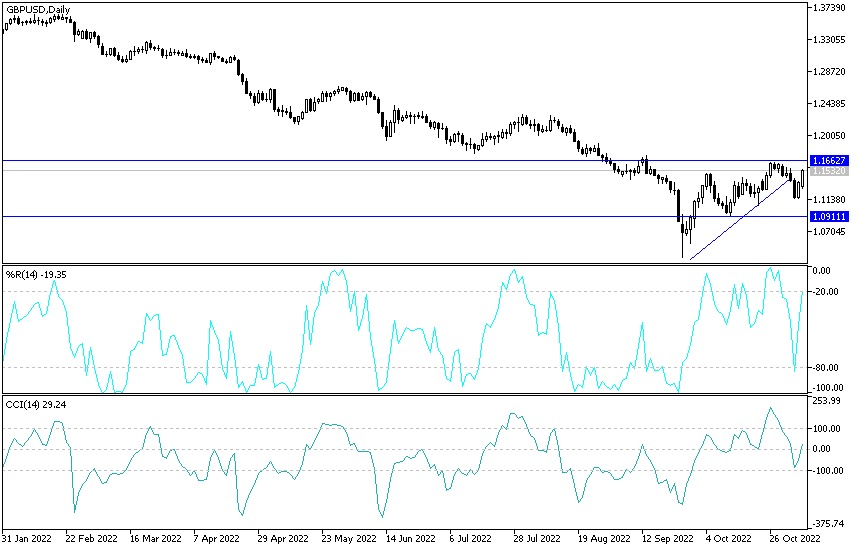 Análisis Técnico del GBP/USD