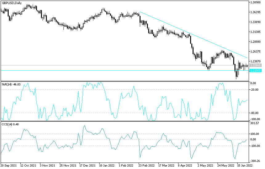 Análisis Técnico del GBP/USD