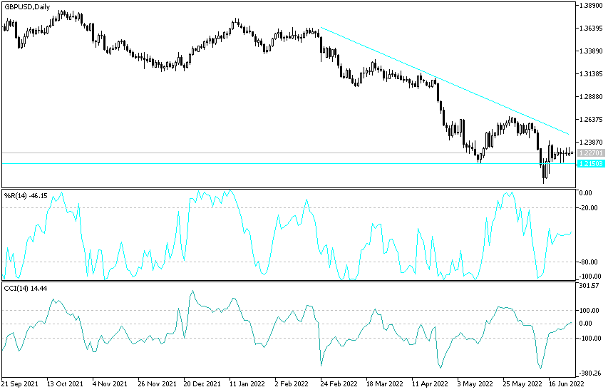 Análisis Técnico del GBP/USD