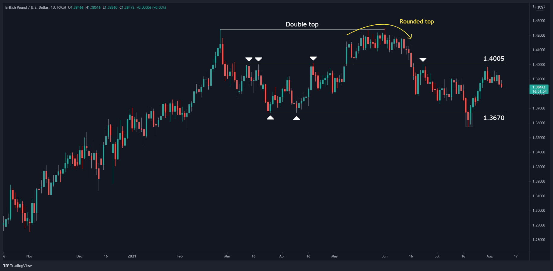 GBP/USD Daily Chart GBP/USD Daily Chart