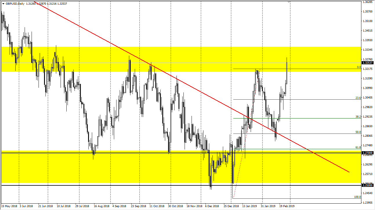 previsioni GBP/USD