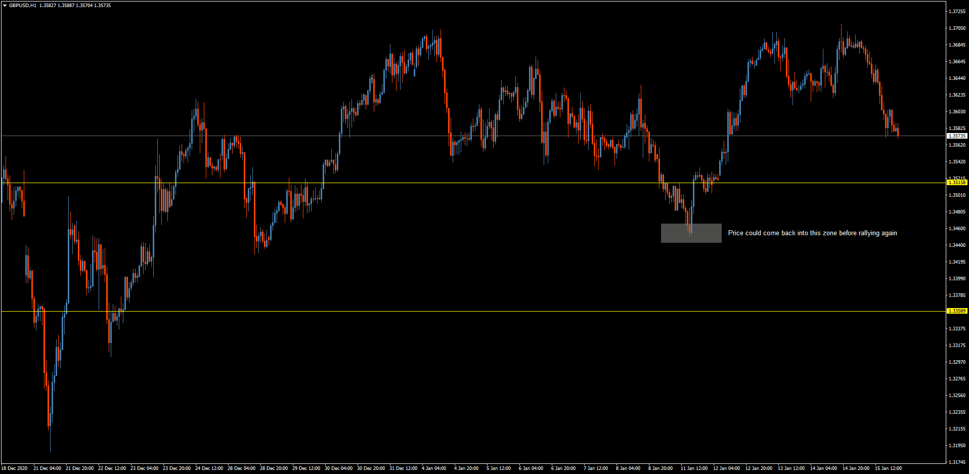 GBP/USD hourly chart GBP/USD hourly chart