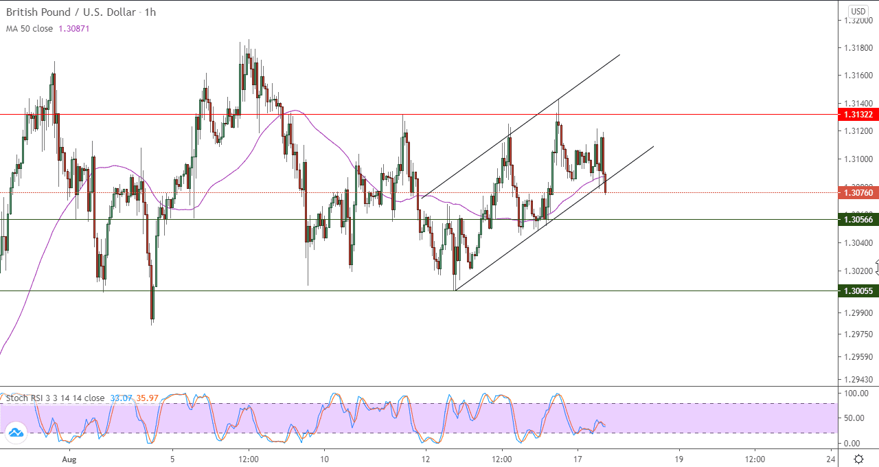 الرسم البياني لزوج الجنيه الاسترليني مقابل الدولار الامريكي في اطار ساعه