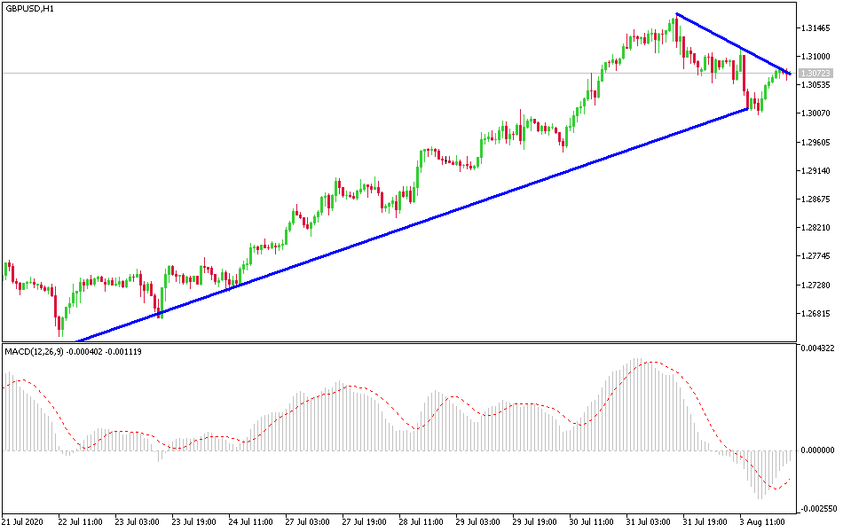 Señal Forex del Par GBP/USD Señal Forex del Par GBP/USD