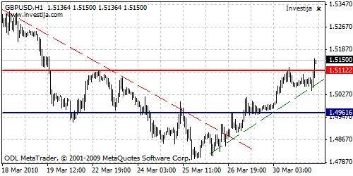 GBP/USD Forex Technical Analysis Graph