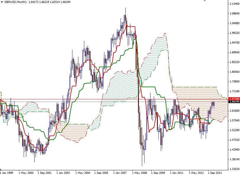 GBP/USD Aylık Grafik – 13 Şubat 2014 GBP/USD Aylık Grafik – 13 Şubat 2014