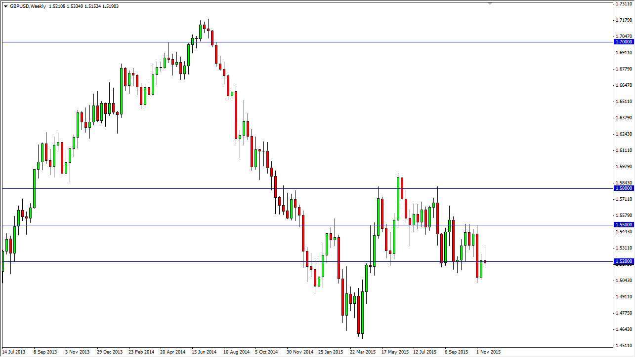 GBP/USD haftalık grafilk - 23 kasım 2015 GBP/USD haftalık grafilk - 23 kasım 2015