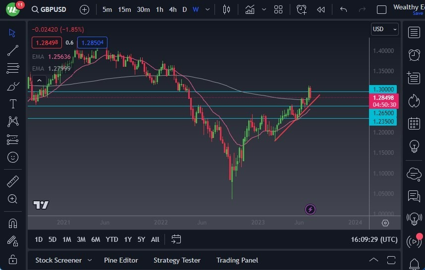 Gráfico del Pronóstico Semanal GBP/USD Gráfico del Pronóstico Semanal GBP/USD