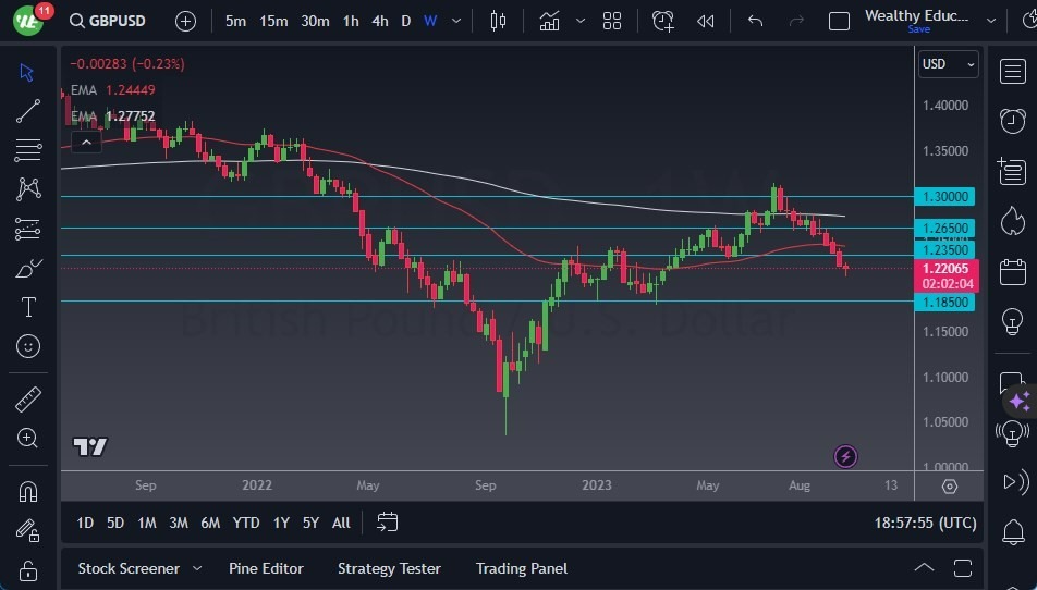 Gráfico del Pronóstico Semanal Oro Gráfico del Pronóstico Semanal Oro
