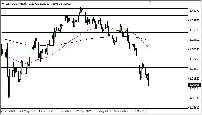 Pronóstico Semanal del GBP/USD Pronóstico Semanal del GBP/USD