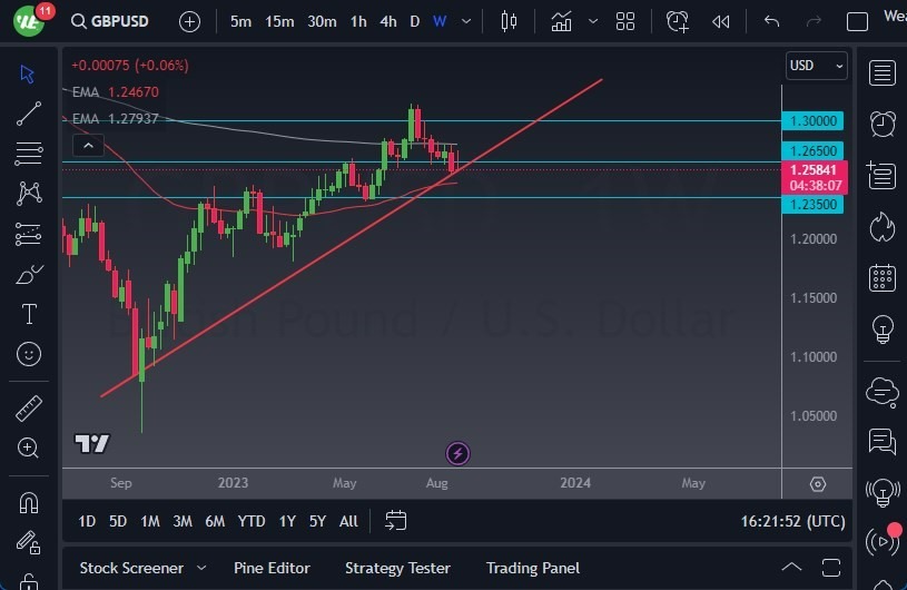 Gráfico del Pronóstico Semanal GBP/USD