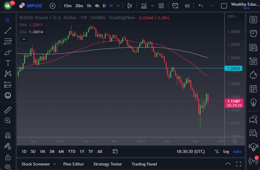 Pronóstico Semanal del GBP/USD Pronóstico Semanal del GBP/USD