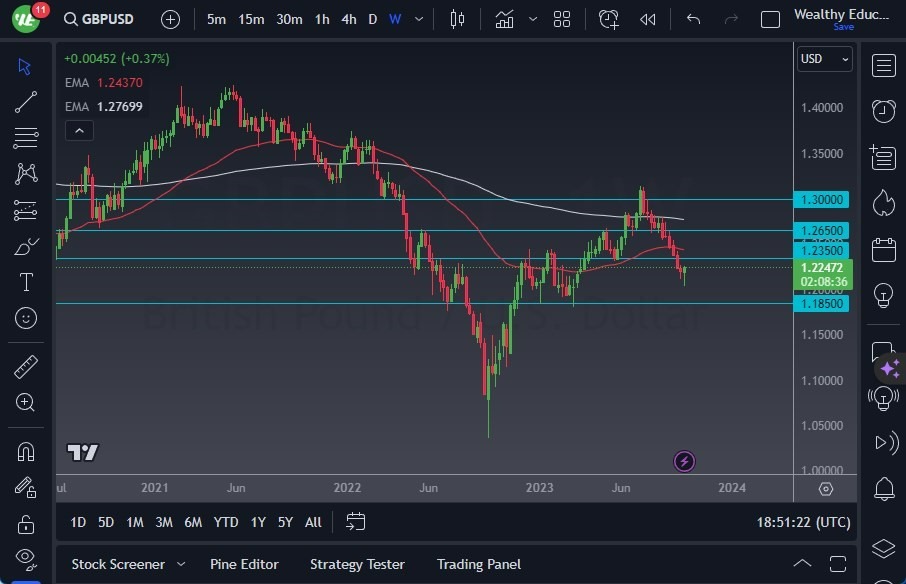 Gráfico del Análisis Técnico GBP/USD Gráfico del Análisis Técnico GBP/USD