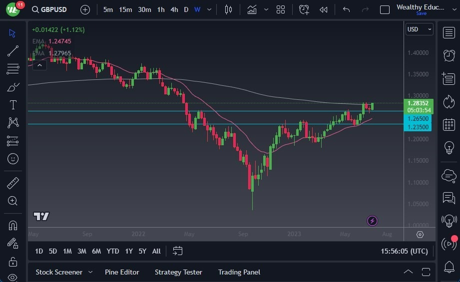 Gráfico del Pronóstico Semanal GBP/USD