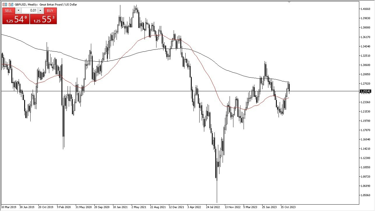 Gráfico del Pronóstico Semanal GBP/USD